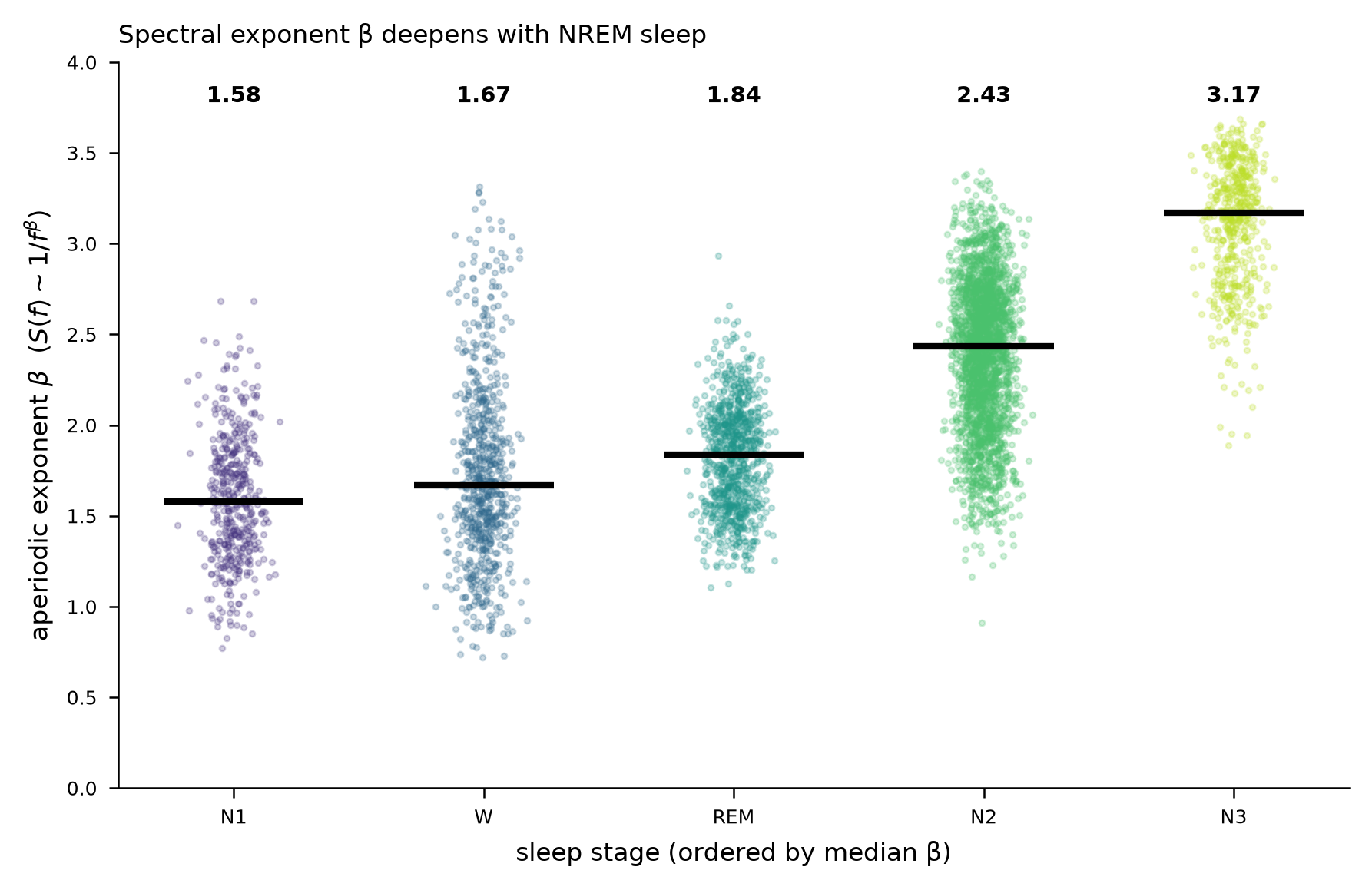 Figure 2: Per-epoch aperiodic exponent \beta on Sleep-EDF, ordered by median. Deep NREM (N2/N3) has the steepest 1/f^\beta spectrum; 97\% of epochs pass the R^2\ge0.90 fit-quality cut. \beta is the physically-grounded referent for the learned \gamma.