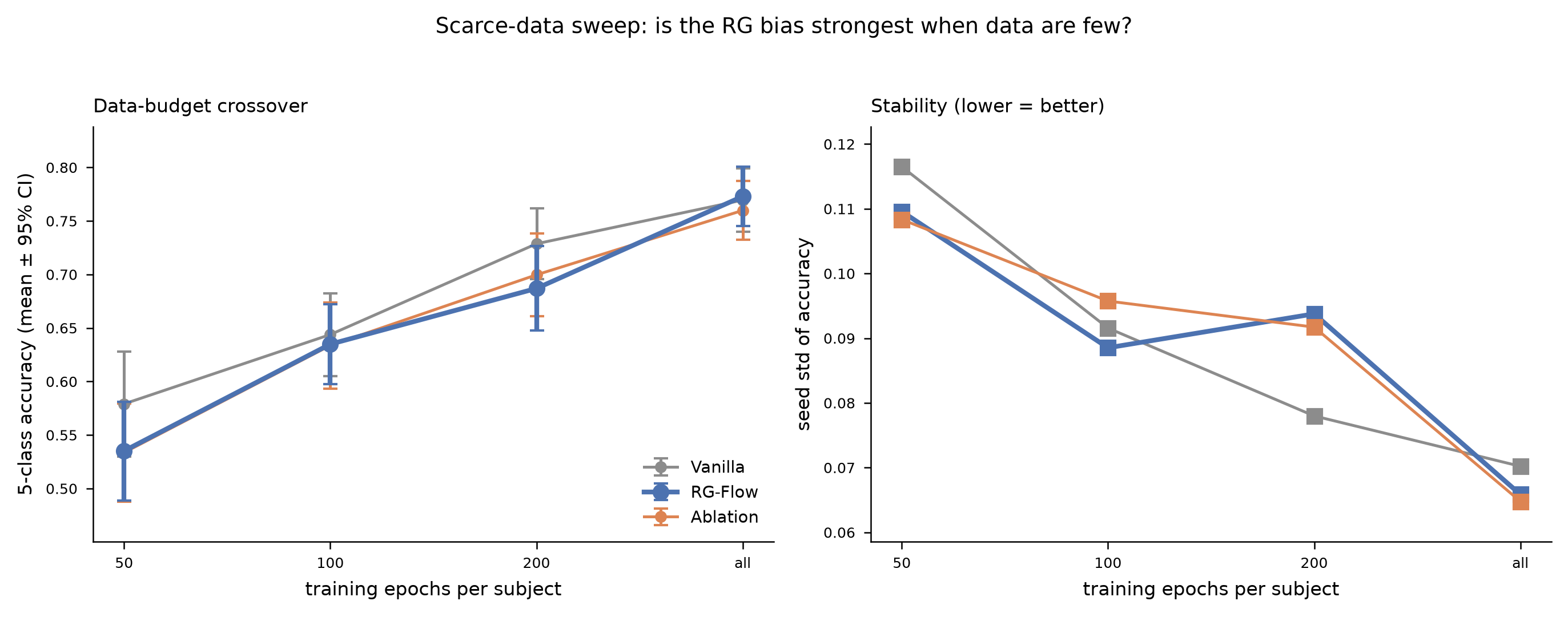Figure 3: Data-budget crossover. Left: 5-class accuracy vs training epochs per subject for each model (mean \pm 95% CI). Right: seed standard deviation of accuracy (lower = more stable). The scarce-data hypothesis predicts the largest RG-Flow advantage at the left edge.