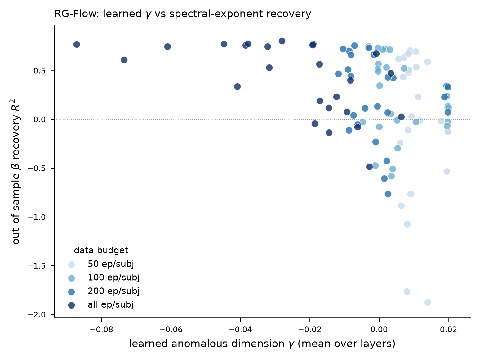 Figure 4: RG-Flow’s learned \gamma (mean over layers) versus its out-of-sample \beta-recovery R^2, across the data-budget sweep. A systematic relationship would indicate the internal scale parameter tracks the measured spectral exponent—the interpretability payoff the vanilla model cannot provide.