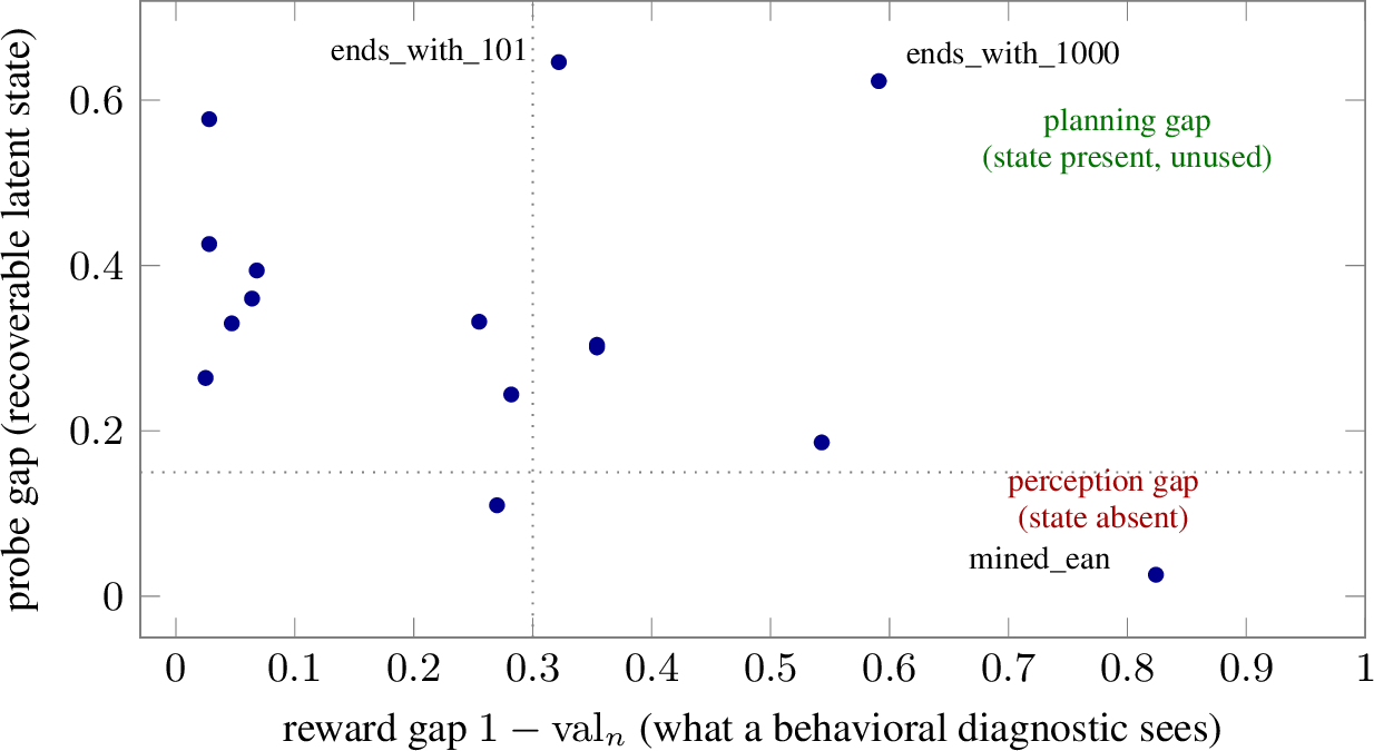 Figure 2: Behavior cannot separate what the probe separates. Each point is an RL-evaluated task.Horizontal axis: reward gap 1-val_n (what a behavioral diagnostic sees). Vertical axis: probegap (recoverable latent state). At a given large reward gap the probe ranges from chance (perceptiongap, bottom right) to near-ceiling (planning gap, top right).