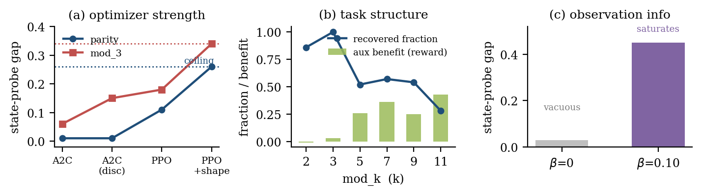 Figure 1: Three controllable axes of the reward\leftrightarrowstate coupling, all from values reported below. (a) At a fixed budget the state-probe gap climbs monotonically with optimizer competence to the privileged-auxiliary ceiling (§5.2)—the chance probe under weak RL is an optimizer effect, not under-training. (b) As the mod_k counter grows, the fraction of achievable latent state that sparse-reward PPO recovers falls while the benefit of a state-tracking signal rises (§5.4). (c) A label-free auxiliary is vacuous when observations carry no state (\beta{=}0) and saturates once they carry any (\beta{=}0.10). Reward success and latent-state recovery are distinct quantities whose coupling these three knobs control.