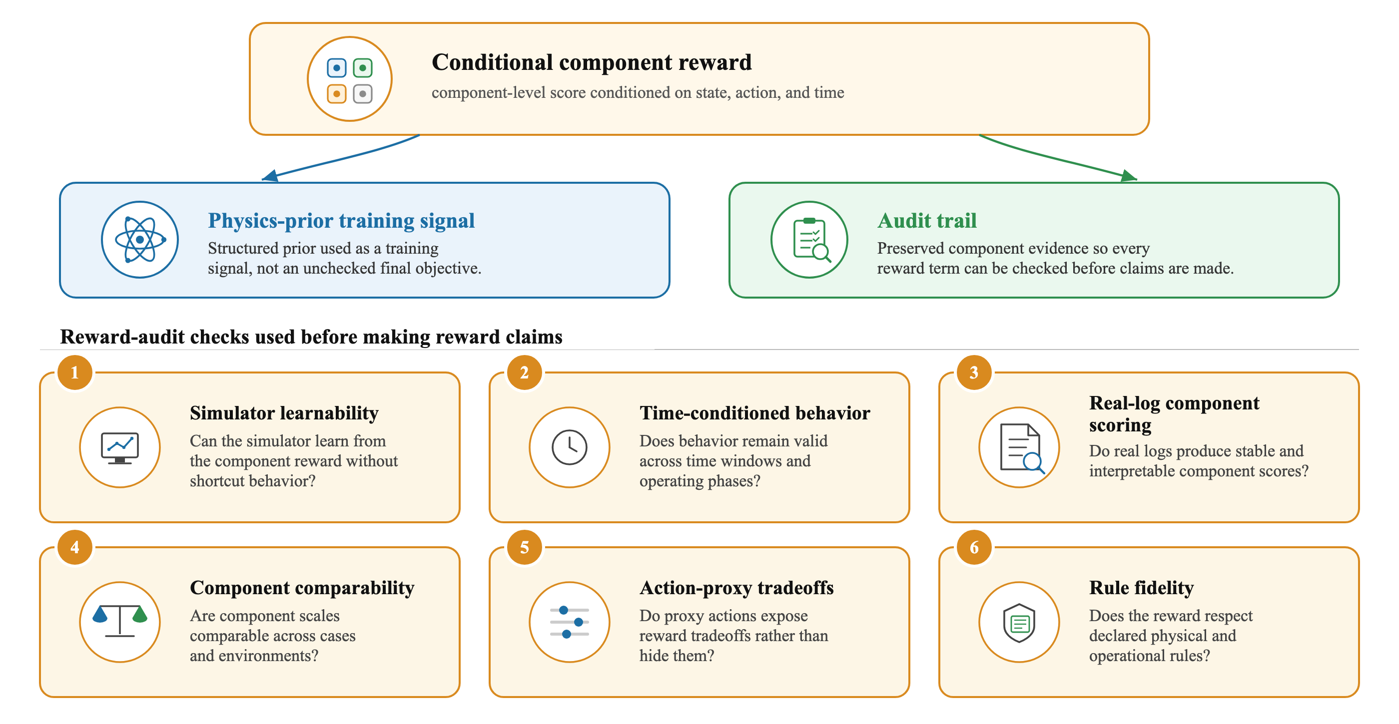 Figure 1: Calibration-first reward-audit workflow used in this study. A conditional component reward is retained both as a physics-prior training signal and as a record of component scores. Six checks are reported before reward claims are made: simulator learnability, time-conditioned behavior, real-log component scoring, component comparability, action-proxy tradeoffs, and rule fidelity.