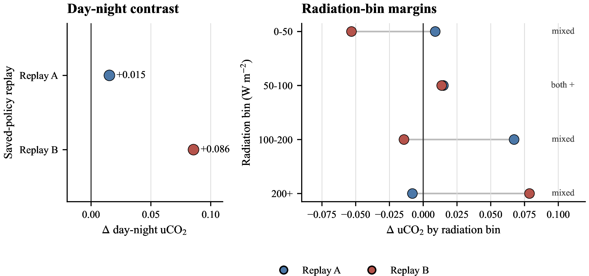 Figure 2: Two-replay CO2 action diagnostic. The component reward increases day/night CO2 action contrast in both saved-policy replays (day n=1680, night n=1200 per replay), but radiation-bin margins are mixed across seeds. Points show component-minus-scalar normalized simulator actions, not CO2 mass-flow measurements.