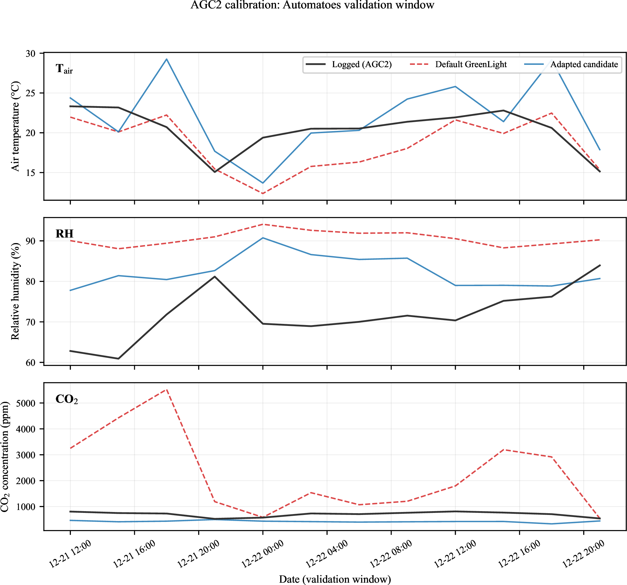 Figure 3: Calibration before/after comparison on the Automatoes AGC2 validation window. Default GreenLight (dashed red) diverges substantially from logged indoor climate (solid black), especially in relative humidity and CO2. The facility-adapted candidate (blue) improves the validation objective and substantially reduces relative-humidity and CO2 error, while temperature remains within the predefined no-worse-than-1^\circC guard.