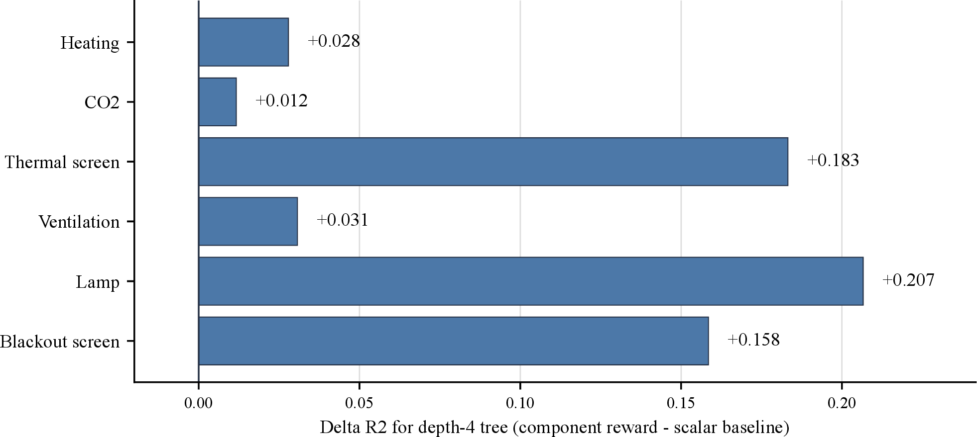 Figure 5: Actuator-level change in shallow-tree rule fidelity under the physics-prior component reward relative to the scalar baseline. Positive values mean that the same action channel is more closely approximated by a depth-4 decision tree under the same rollout distribution. The largest gains occur for thermal-screen, lamp, and blackout-screen channels, indicating which actuator behaviors are most amenable to simulator-side rule inspection before facility-specific validation.