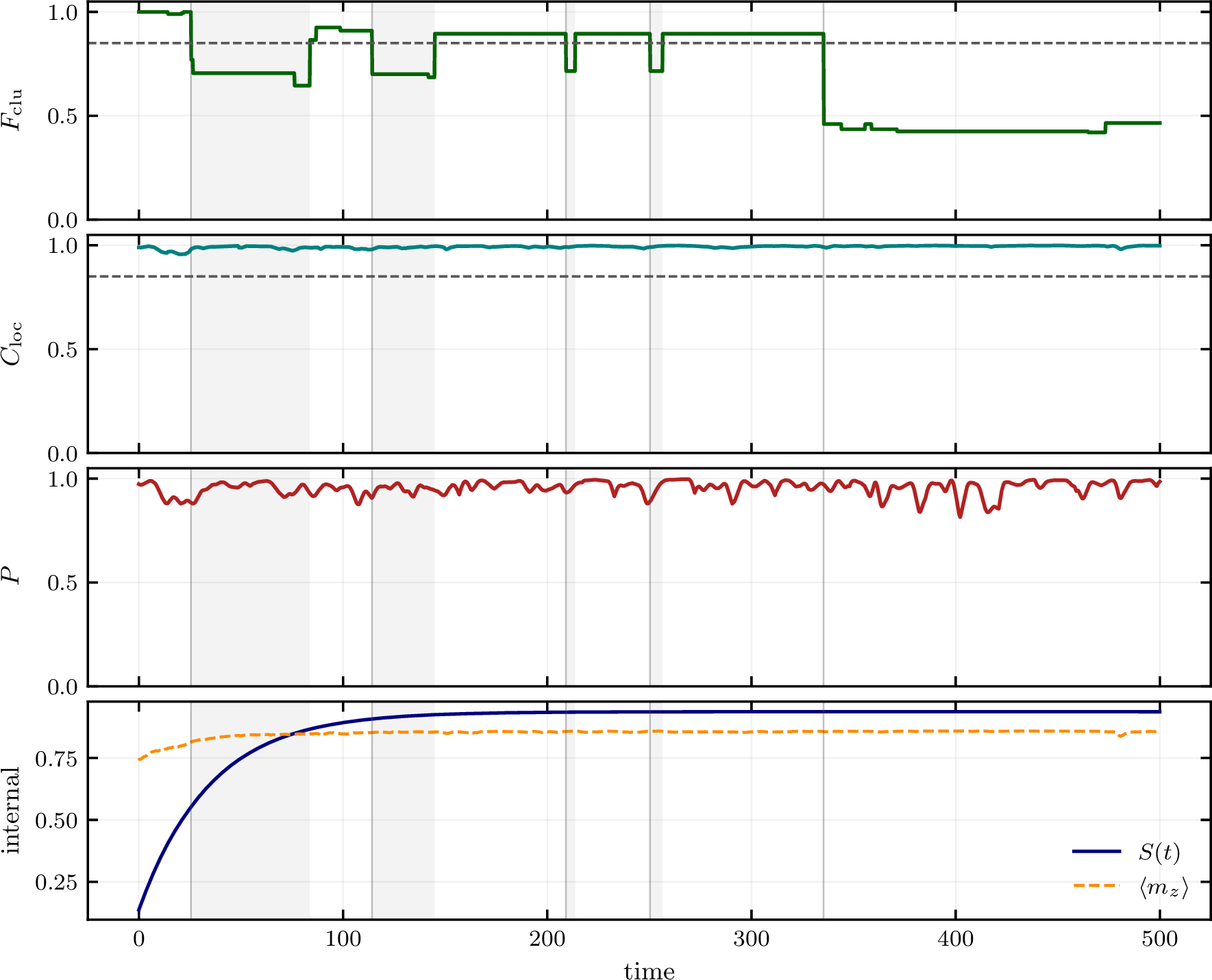 Figure 2: Full-memory N=200 trajectory in the obstacle-rich migration task. Drops in F_{\mathrm{clu}} identify spatial fragmentation; C_{\mathrm{loc}} and P remain high because separated subgroups often preserve local and global heading order.