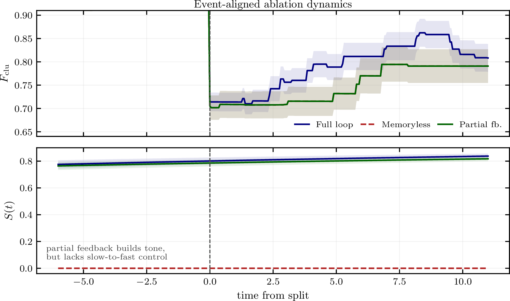 Figure 5: Event-aligned recovery dynamics. Internal tone builds slowly across the split-recovery interval, while polar order can remain high even before full spatial reconnection.