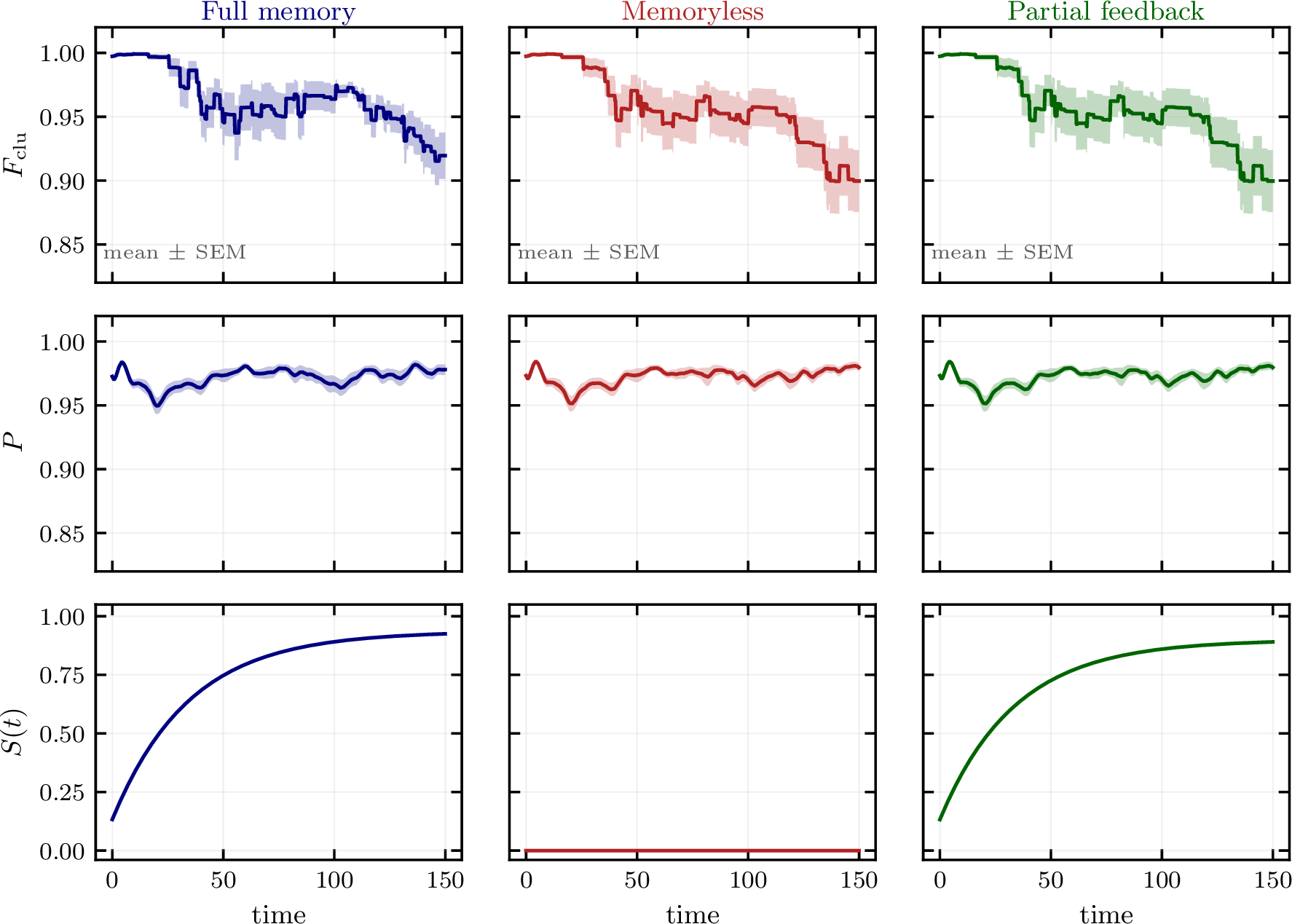 Figure 4: Comparison of cluster fraction, polar order, and regulatory tone across ablations. The partial-feedback model stores a slow tone but lacks the slow-to-fast feedback needed to alter spatial robustness.