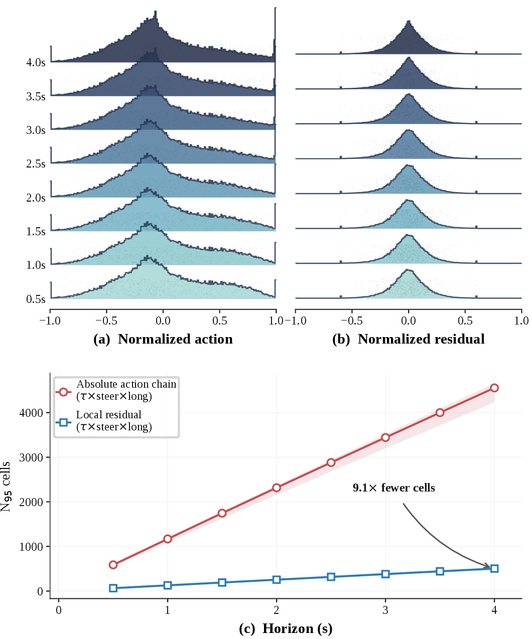 Figure 1: Compactness of residual-action space in real driving data. Statistics from NAVSIM and nuPlan show that consecutive steering and longitudinal commands are strongly correlated, while their residual changes are concentrated in a much narrower range. The residual-action horizon occupies 9.1\times fewer cells than the absolute-action chain, indicating a more compact geometric structure for smooth long-horizon driving control.