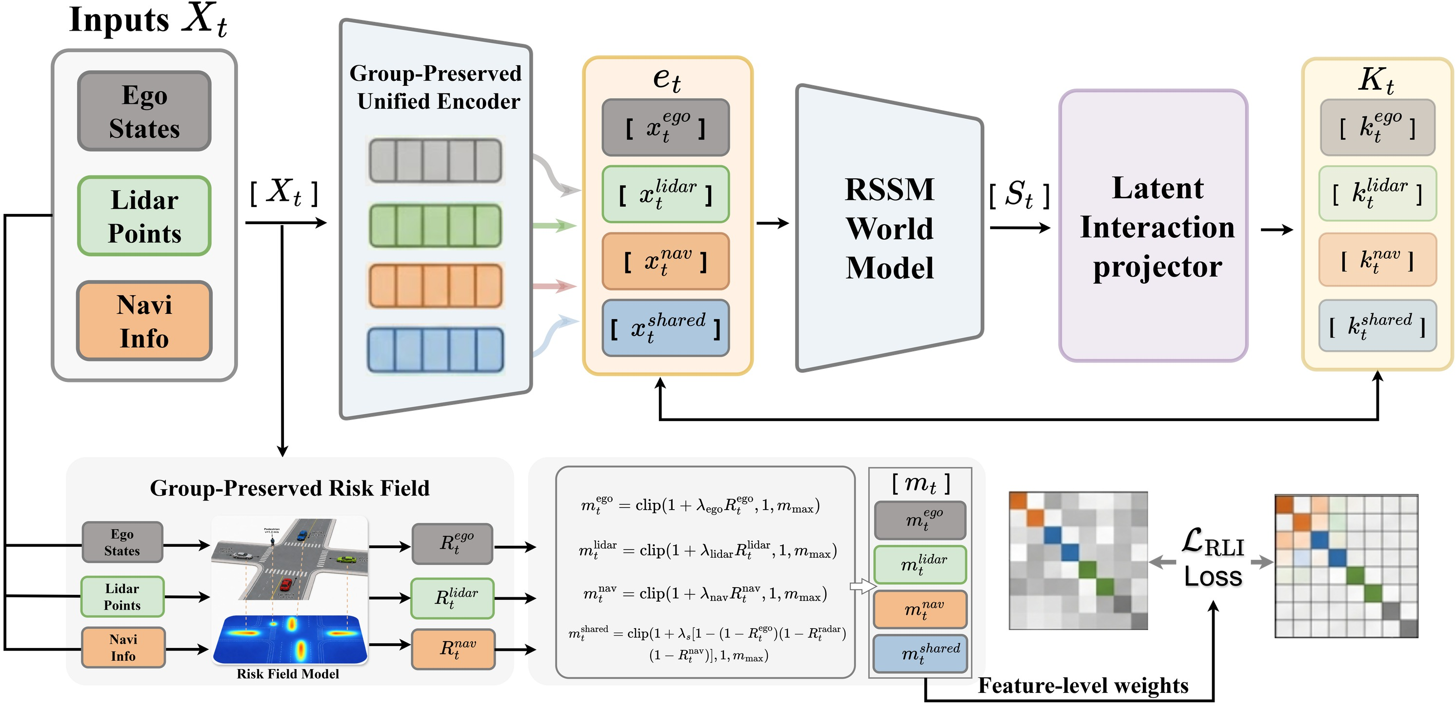Figure 4: Decoder-free latent interaction representation. Grouped driving observations and the deterministic risk descriptor are encoded separately, fused through gated pairwise interactions, and aligned with the RSSM posterior state by a risk-weighted redundancy-reduction objective without observation reconstruction.