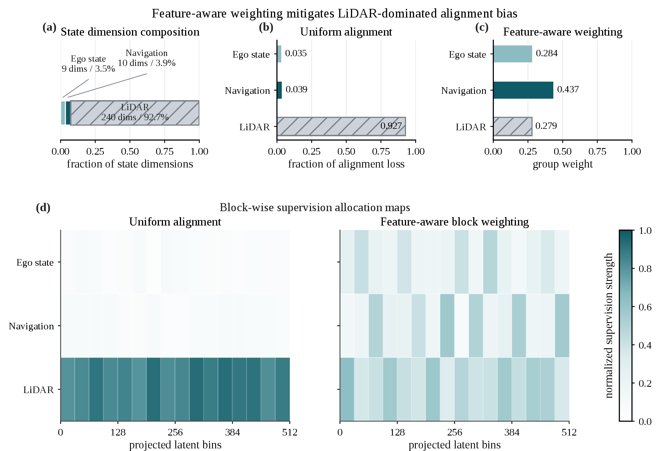 Figure 2: Feature-aware supervision allocation for multi-source latent alignment. Uniform alignment is dominated by high-dimensional LiDAR inputs, while feature-aware weighting redistributes supervision across ego-state, navigation, and LiDAR-related latent bins.