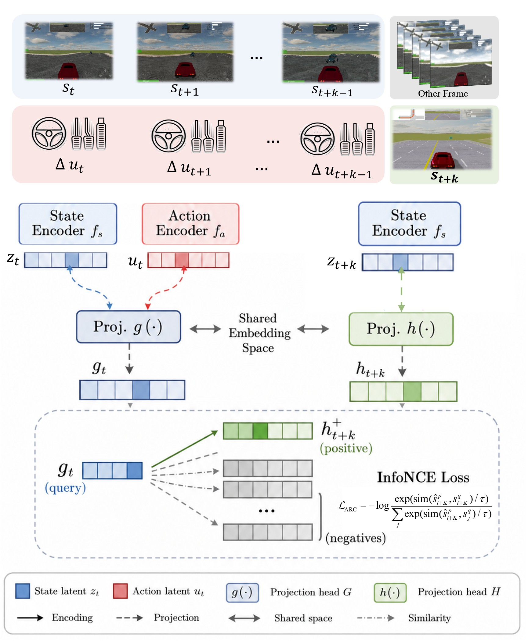 Figure 6: Residual-action chain contrast. Starting from the shared posterior state, the transition model is recursively applied with one joint action embedding at each step, and the final predicted latent state is aligned with the true future posterior by InfoNCE.