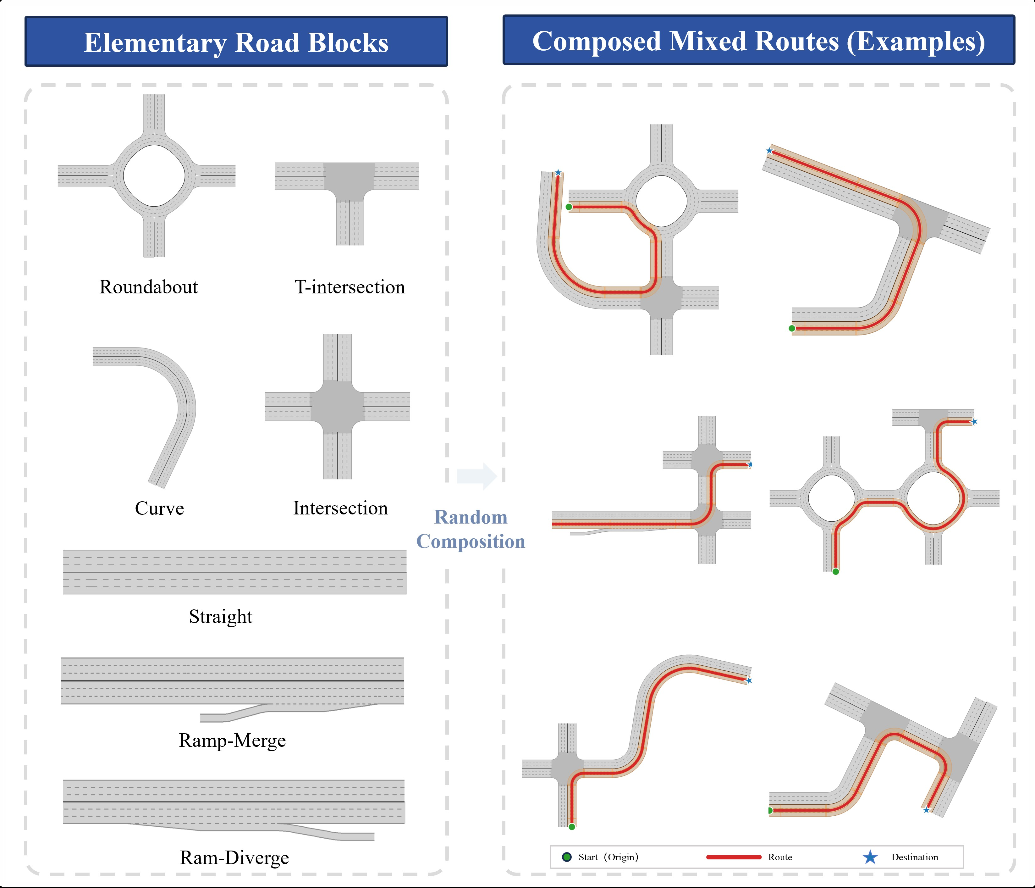 Figure 8: Scenario generation in MetaDrive. Elementary road blocks are randomly composed into mixed driving routes, enabling evaluation across diverse intersections, roundabouts, curves, and multi-road layouts under a unified closed-loop simulator interface.