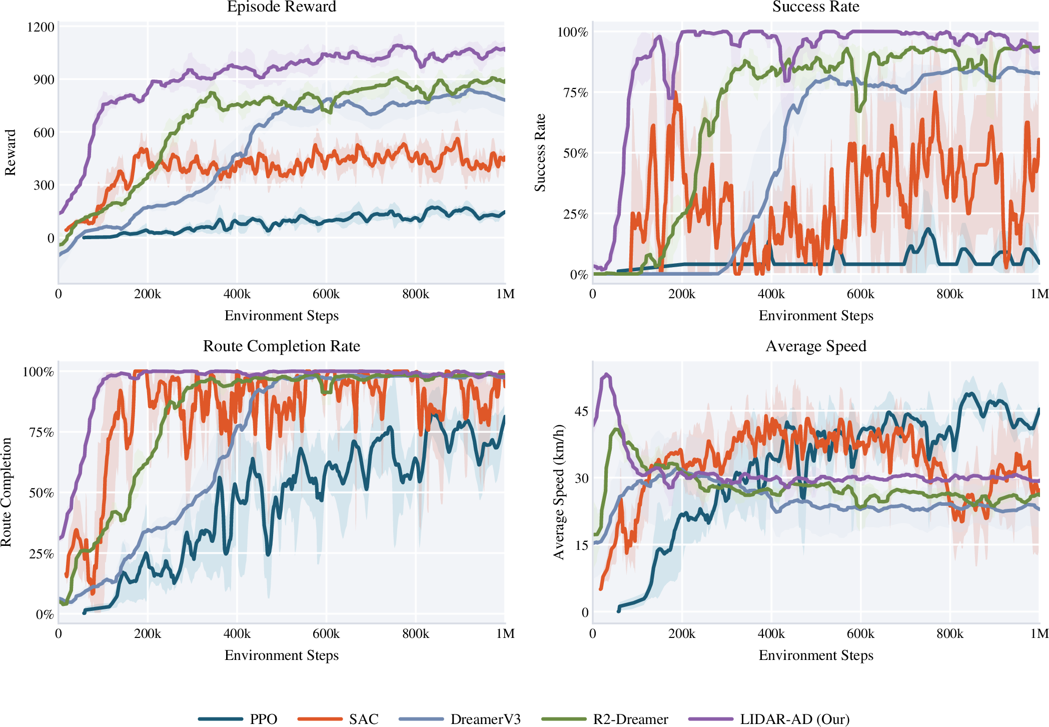 Figure 10: Training curves on the mixed MetaDrive scenario. LIDAR-AD reaches higher return and success levels with lower variance than the strongest world-model baselines, indicating improved learning stability under the same data budget.