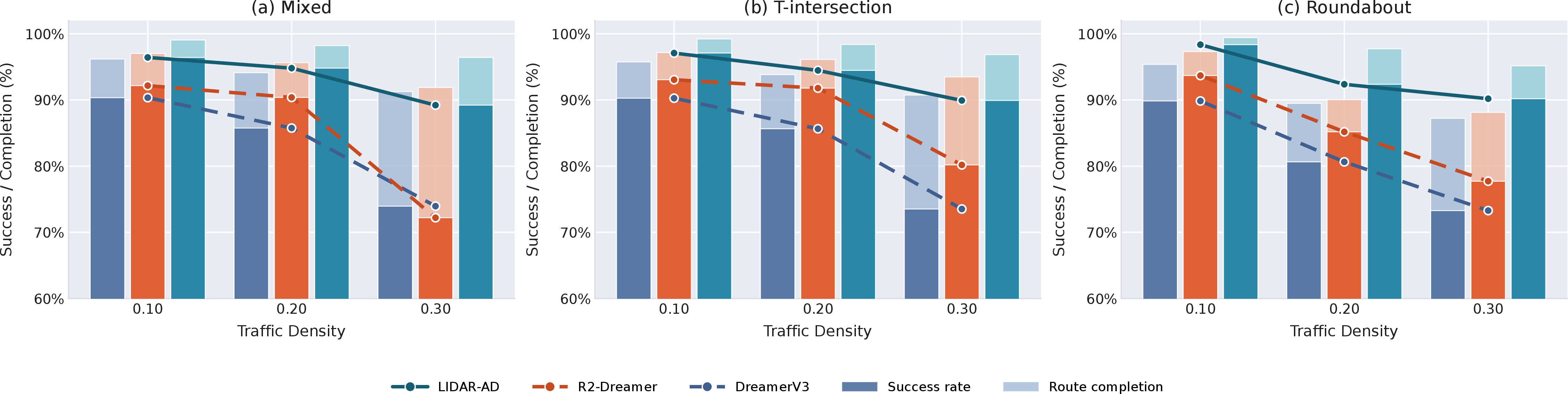 Figure 13: Traffic-density stress test. The grouped performance bars summarize mixed, T-intersection, and roundabout scenarios evaluated at traffic densities of 0.10, 0.20, and 0.30 after training at the nominal density of 0.20, where LIDAR-AD (Ours) maintains higher success rate and route completion than DreamerV3 and R2-Dreamer.