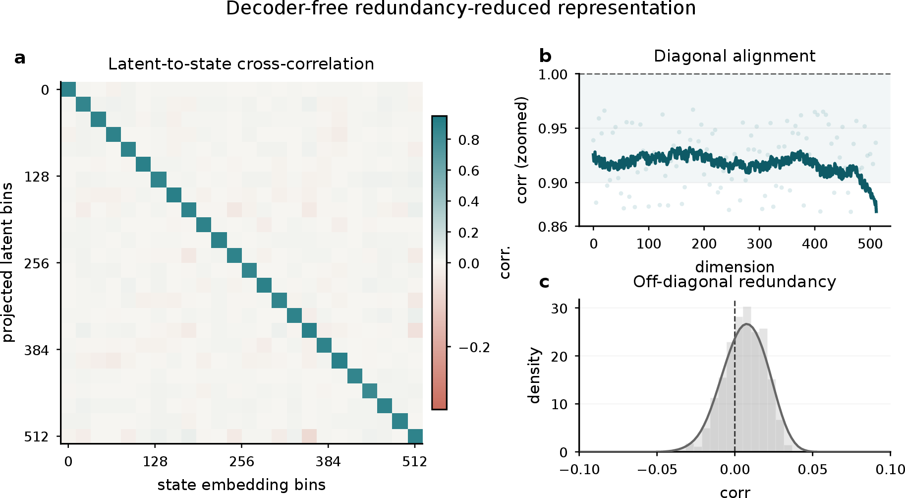 Figure 14: Latent representation structure. Cross-correlation matrices show that risk-guided decoder-free alignment reduces off-diagonal correlations, indicating a more compact latent representation for world-model learning.