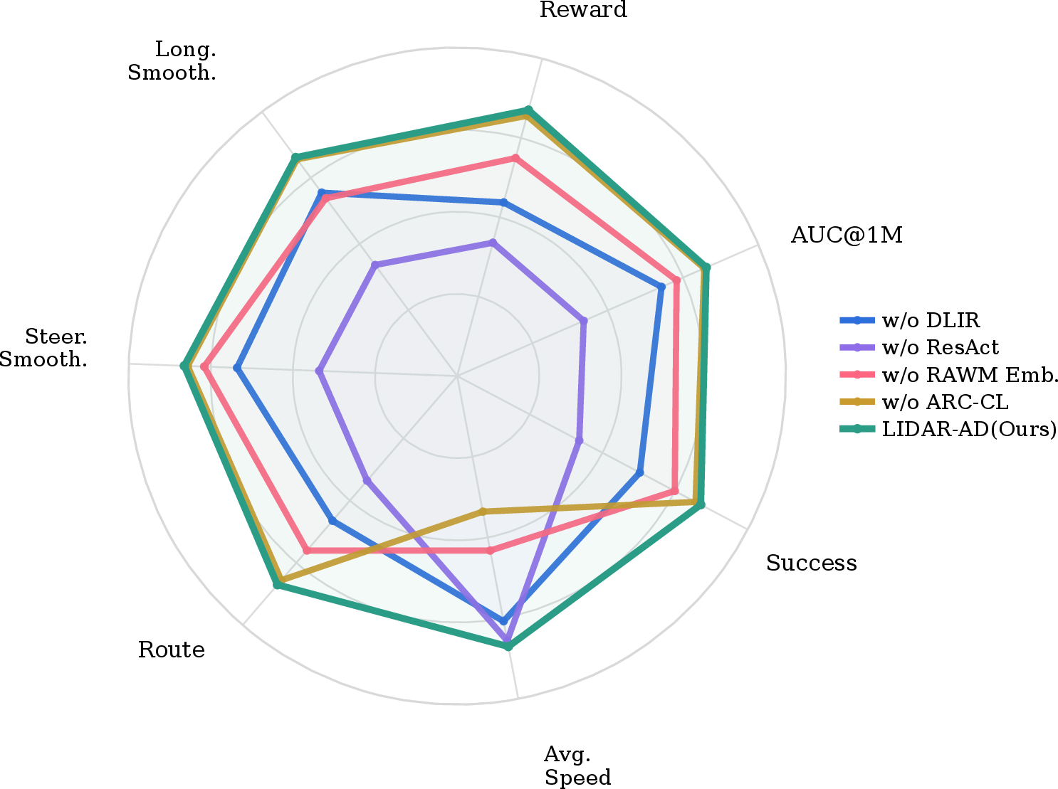Figure 11: Ablation performance spectrum. The visualization summarizes the complementary effects of DLIR, ResAct, RAWM, and ARC-CL across driving performance, control smoothness, and sample efficiency.