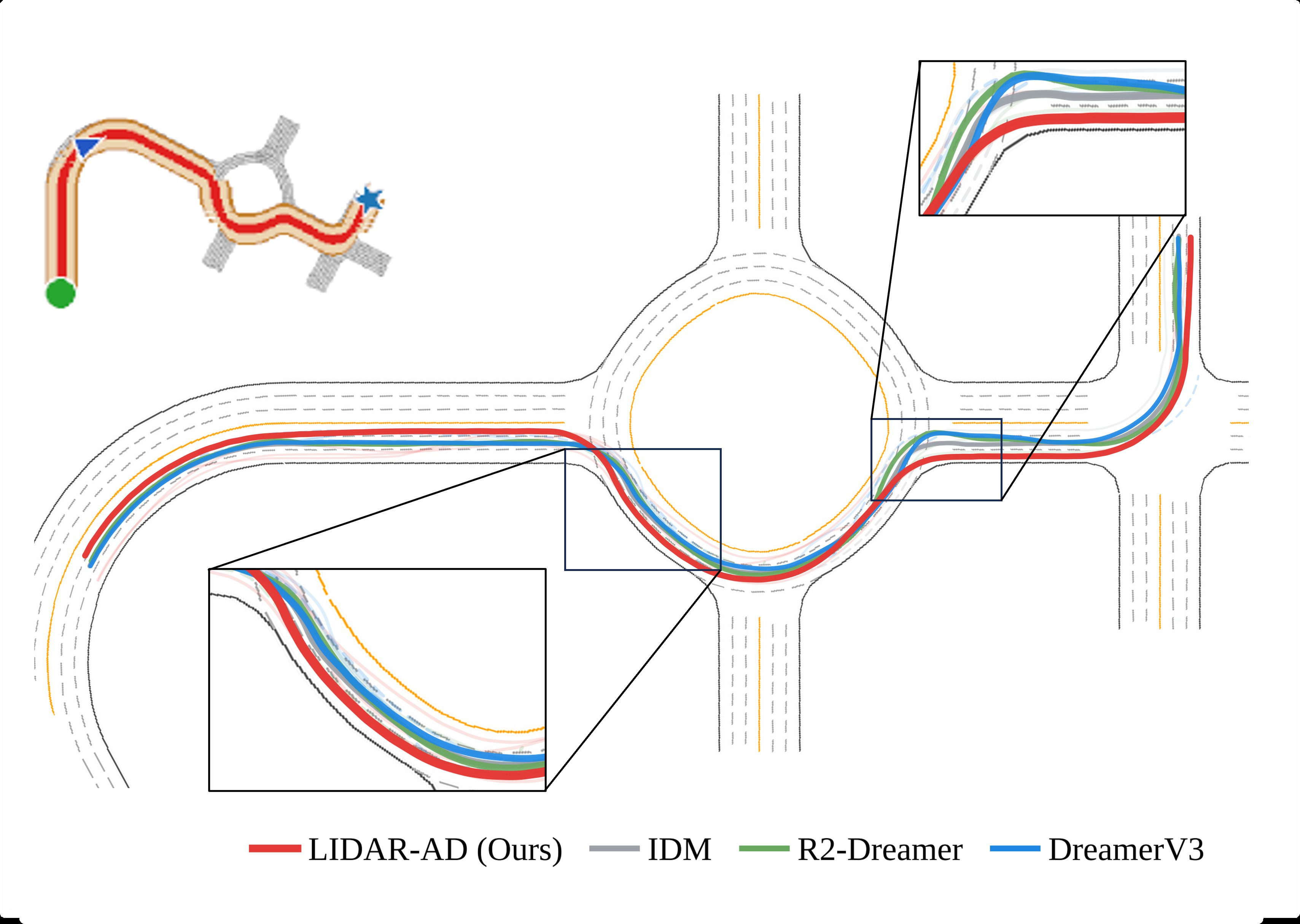 Figure 17: Representative closed-loop trajectories. LIDAR-AD follows the reference route more consistently through curved and roundabout segments, while the baselines show larger lateral deviations.