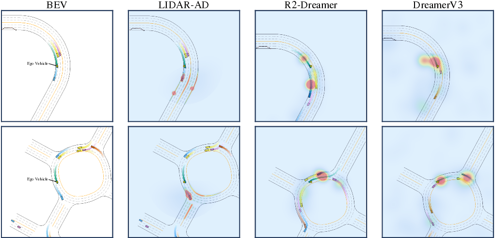 Figure 16: Policy saliency over bird’s-eye-view driving layouts. The BEV column shows the scene layout, while warmer regions indicate higher policy saliency for each world-model policy. Compared with R2-Dreamer and DreamerV3, LIDAR-AD produces more localized responses around ego-relevant lane and interaction regions, suggesting stronger alignment between the learned latent dynamics and control-relevant cues.