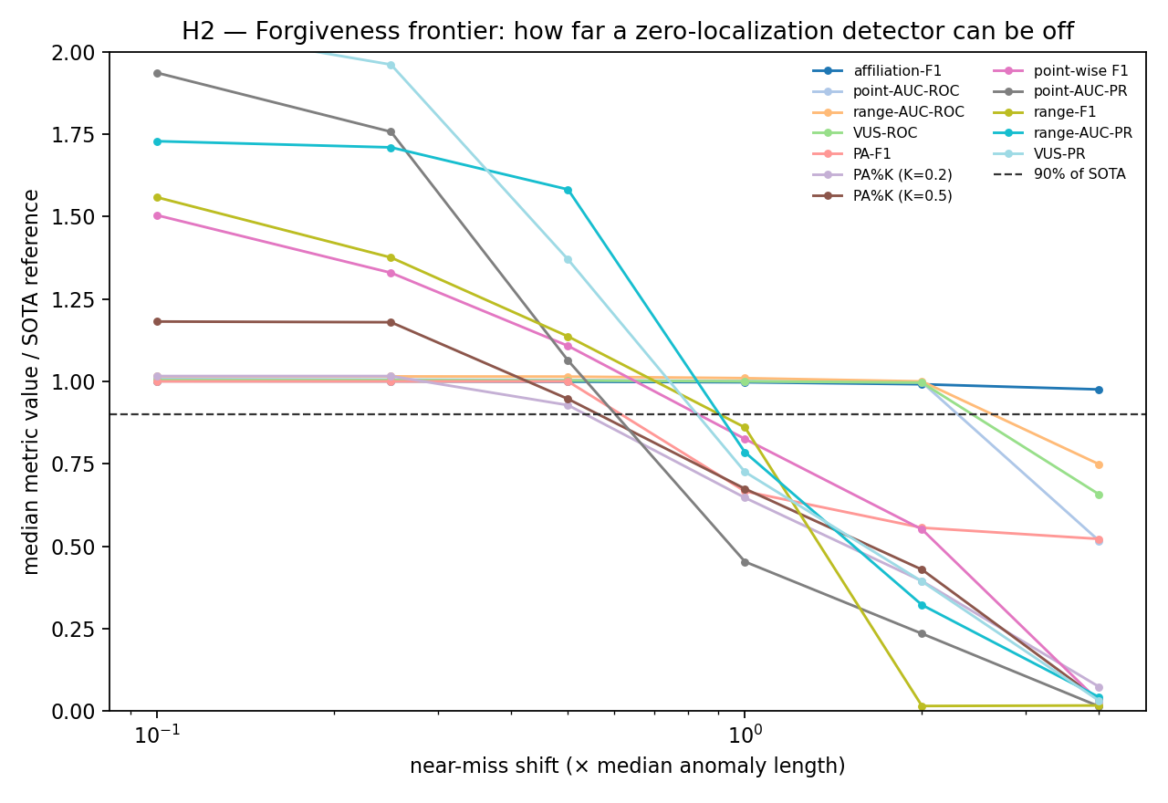 Figure 3: H2 forgiveness frontier: median near-miss ratio-to-SOTA vs ground-truth shift (in median anomaly lengths). affiliation-F1 stays at SOTA out to 4×.