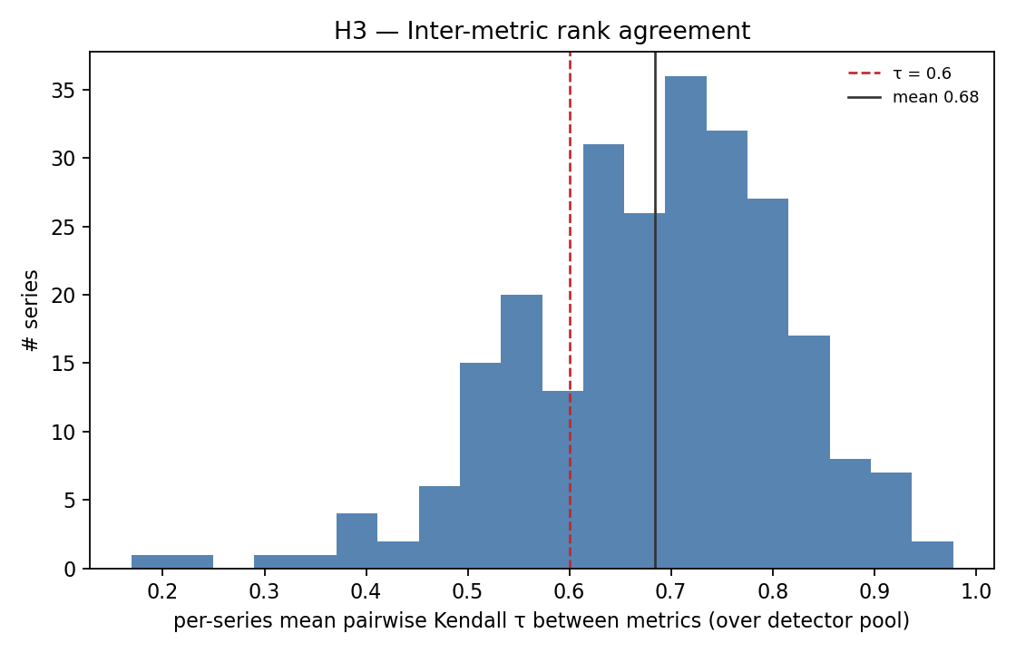 Figure 4: H3 inter-metric rank agreement: distribution of per-series mean pairwise Kendall τ.