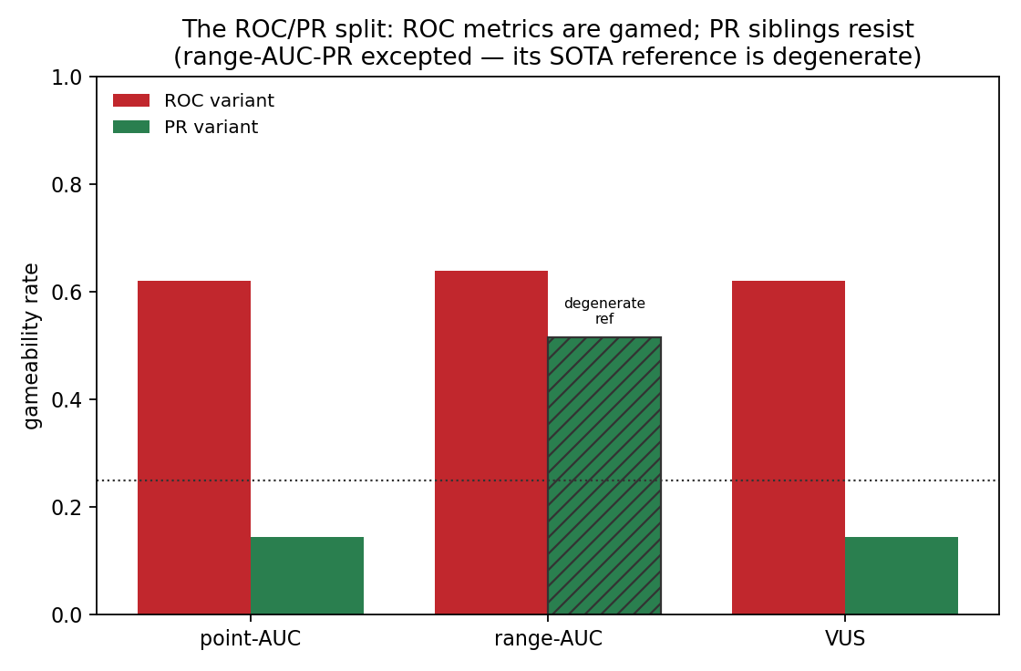 Figure 2: The ROC/PR split: each ROC metric’s gameability beside its PR sibling (range-AUC-PR excepted, its SOTA reference is degenerate).