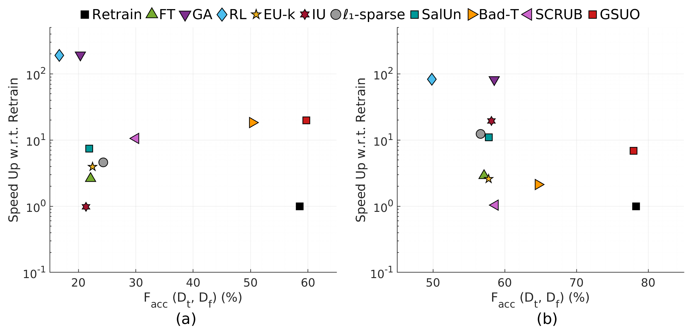 Figure 3: (a) Speedup w.r.t. Retrain versus F_{acc} for vit on CIFAR-100; (b) Speedup w.r.t. Retrain versus F_{acc} for ResNet50 on Tiny ImageNet.