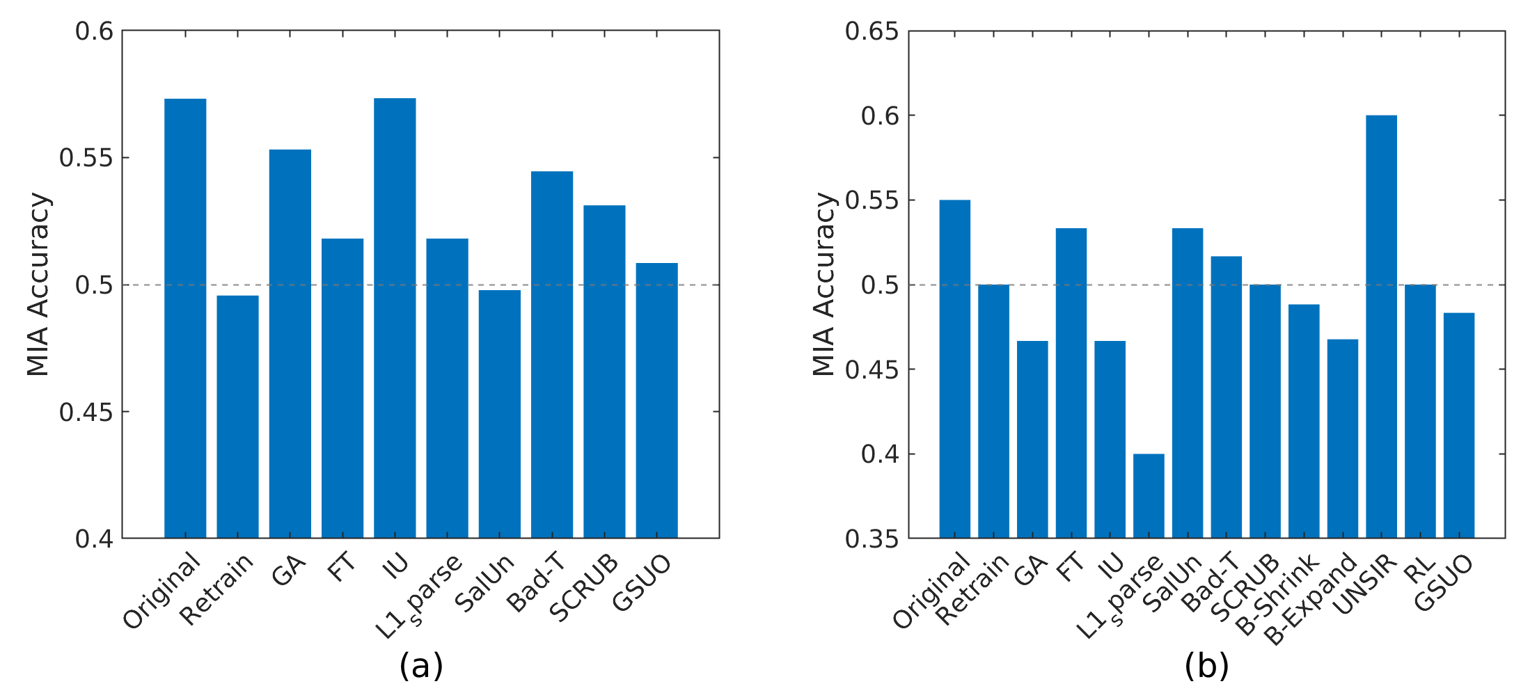 Figure 4: (a) MIA performance of various UM methods on the Random-subset forgetting task; (b) MIA performance of various UM methods on the class-wise forgetting task.