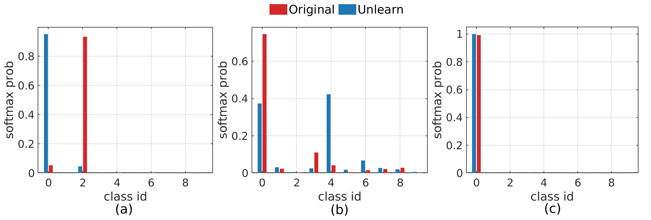 Figure 5: (a)-(c) Distribution of prediction changes on three forgotten samples (Random-subset forgetting).