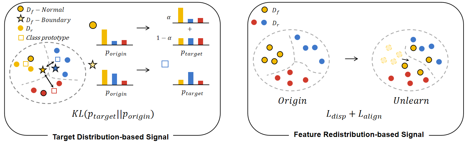Figure 1: The guidance-signal design in the SGO step of GSUO. L: Target Distribution-based Signal for random-subset forgetting, R: Feature Redistribution-based Signal for class-wise forgetting.