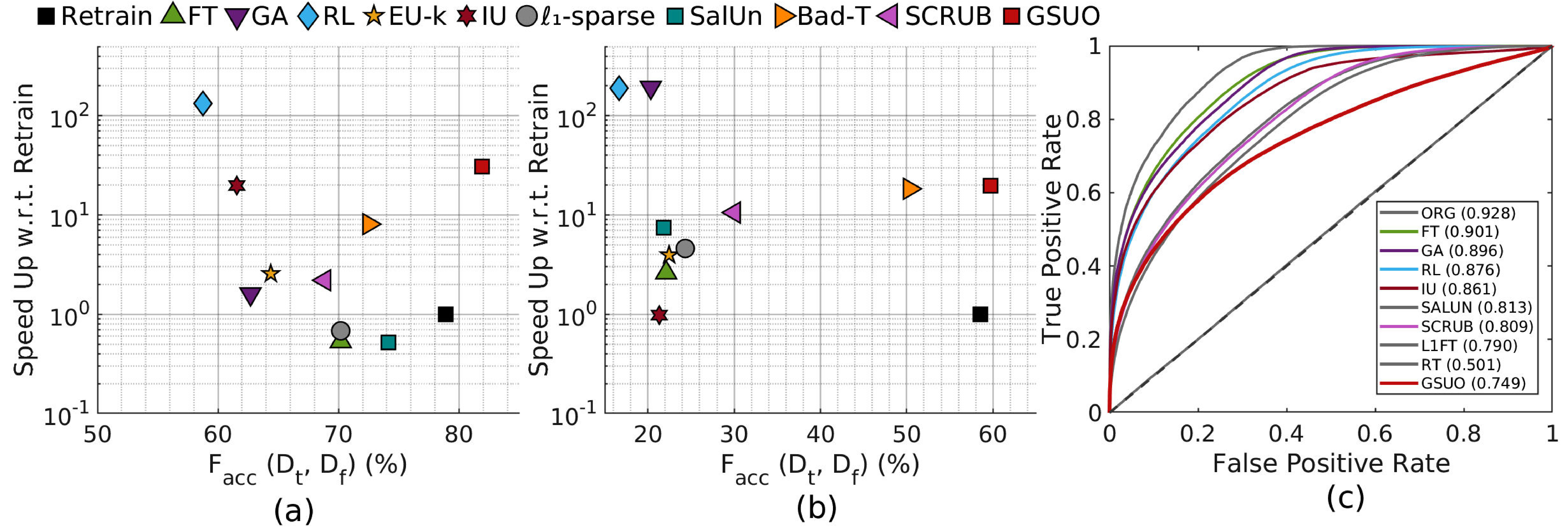 Figure 2: (a)-(b) Speedup versus F_{acc} for ResNet-18 on CIFAR-10 and VGG-16 on CIFAR-100; (c) MIA (U-LiRA) results and AUC score for different unlearning methods on ResNet-18 on CIFAR-10.