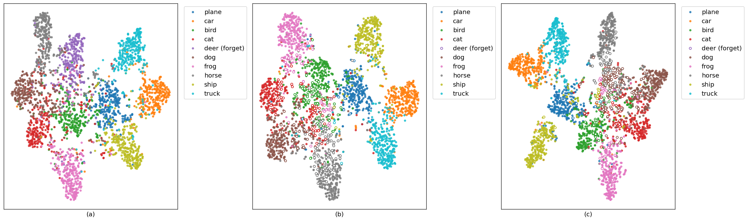 Figure 6: Distribution of prediction changes on forgotten samples (class-wise forgetting): (a) Original Model; (b) Retrained Model; (c) Unlearned Model.
