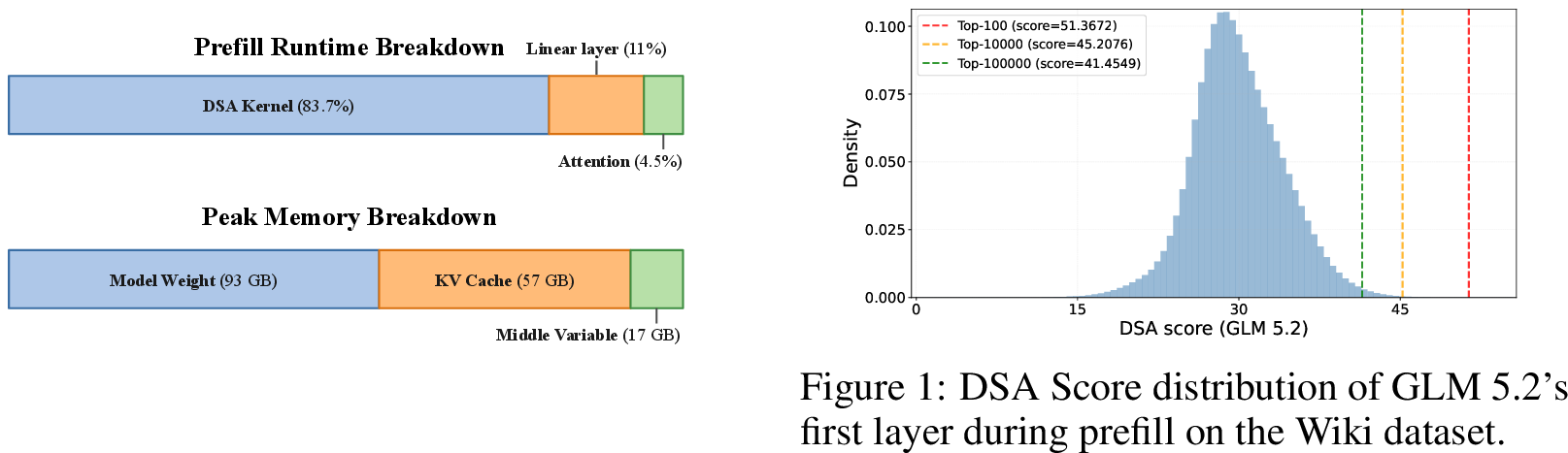 Figure 1: Breakdown of GLM-5.2 Prefill Runtime and Peak Memory Usage Across 8 B200 GPUs Using 8-Way Tensor Parallelism and Expert Parallelism.