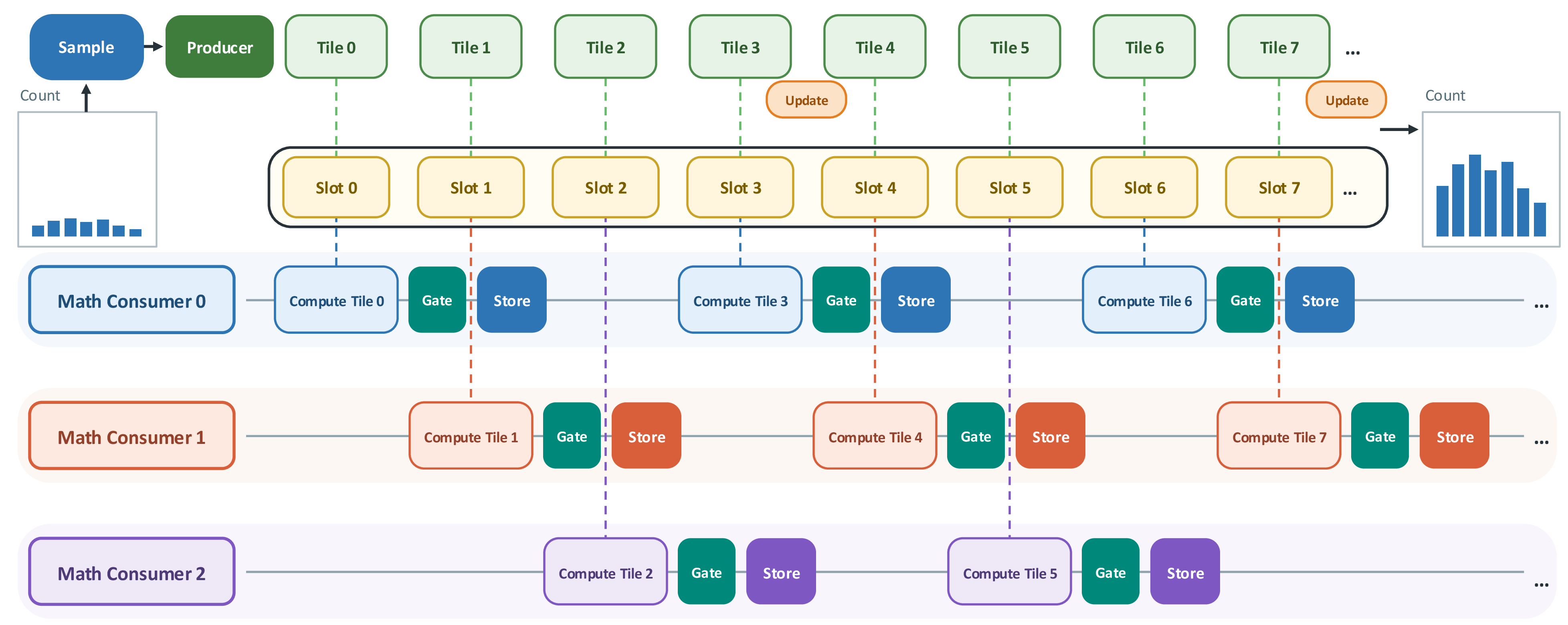 Figure 2: Illustration of the LiteTopK Kernel.