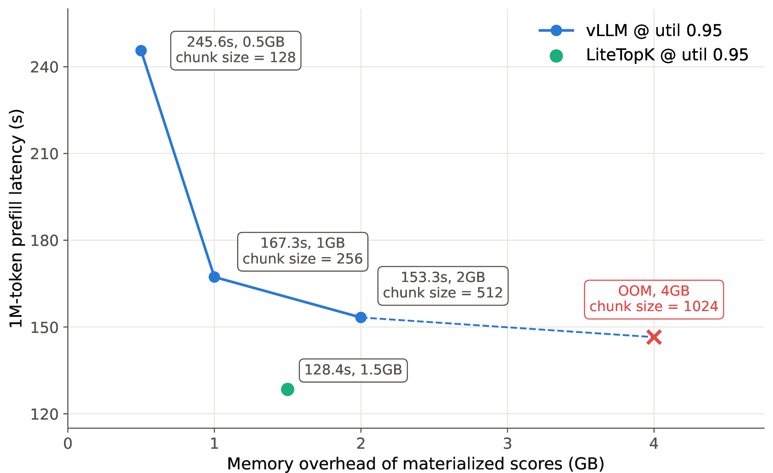 Figure 3: Memory-overhead vs End2End latency - 1M prefill, GLM-5.2-FP8, 8xB200, TP8, MTP on.