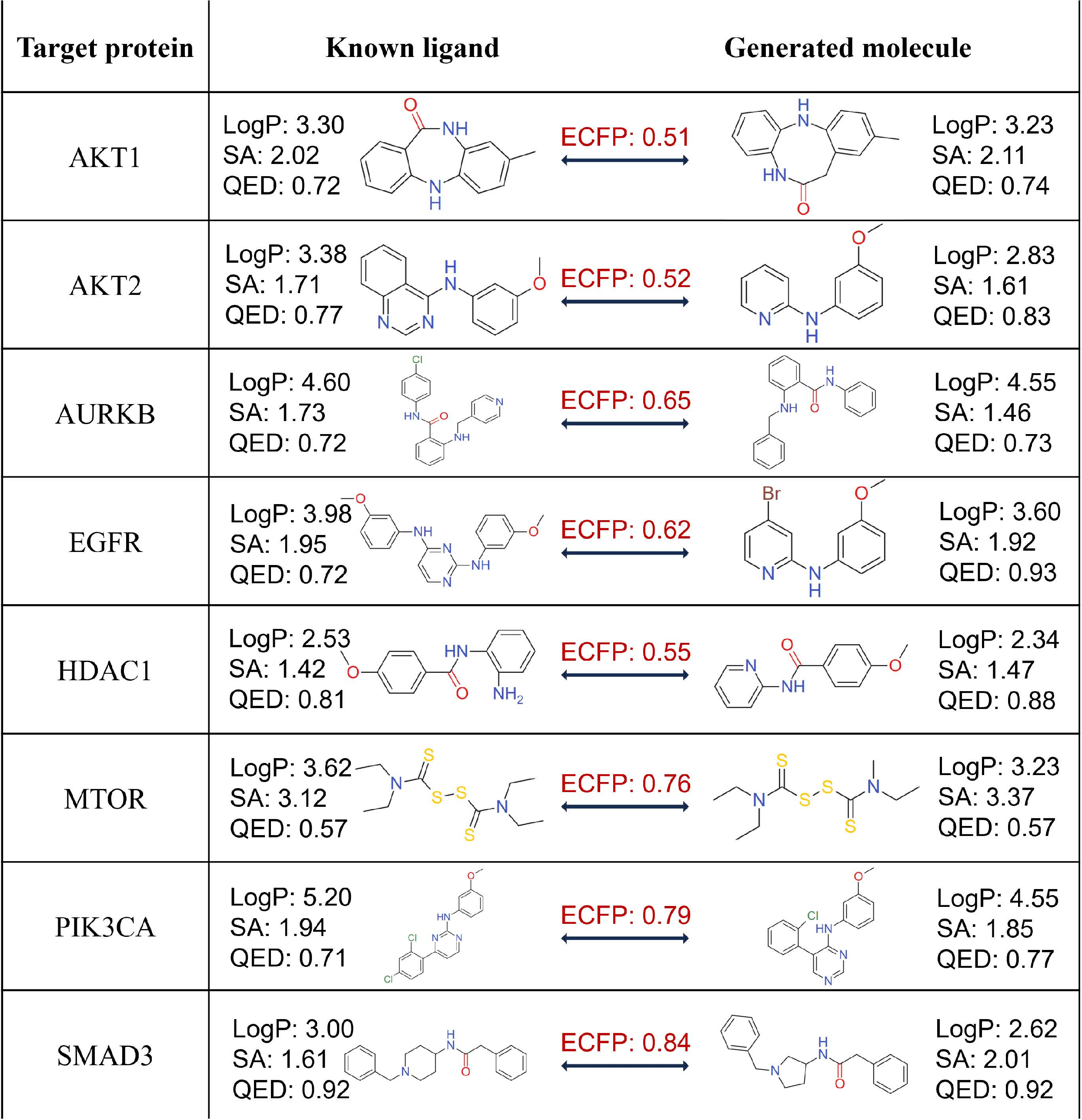 Figure 7: Qualitative comparison between known ligands and generated molecules for eight additional targets (AKT1, AKT2, AURKB, EGFR, HDAC1, MTOR, PIK3CA, and SMAD3).