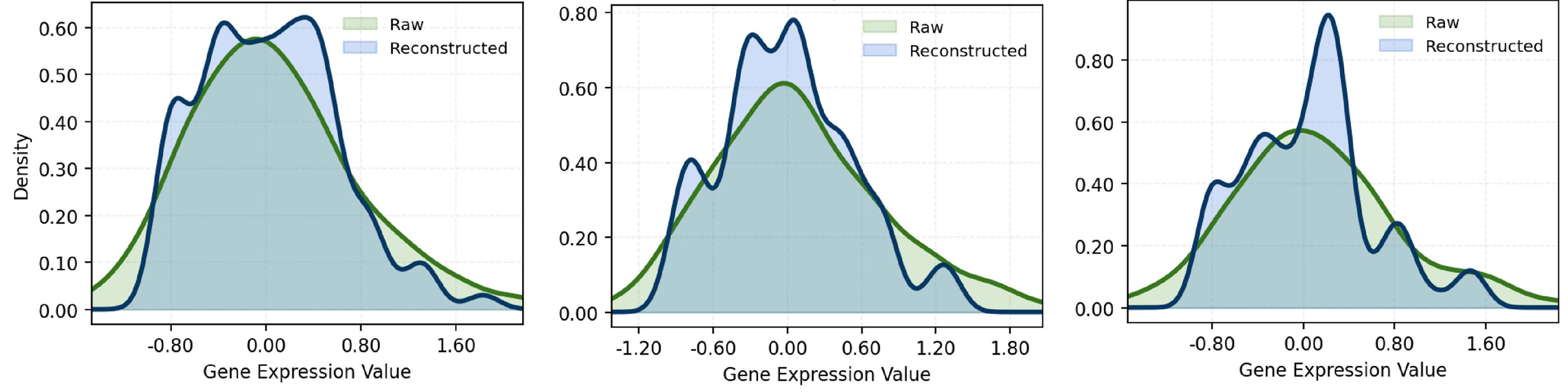 Figure 6: Kernel density distributions of raw and reconstructed gene expression profiles for three randomly selected patients. Reconstruction is obtained by encoding the profiles into the latent space and decoding them through the VAE, demonstrating close distributional alignment.