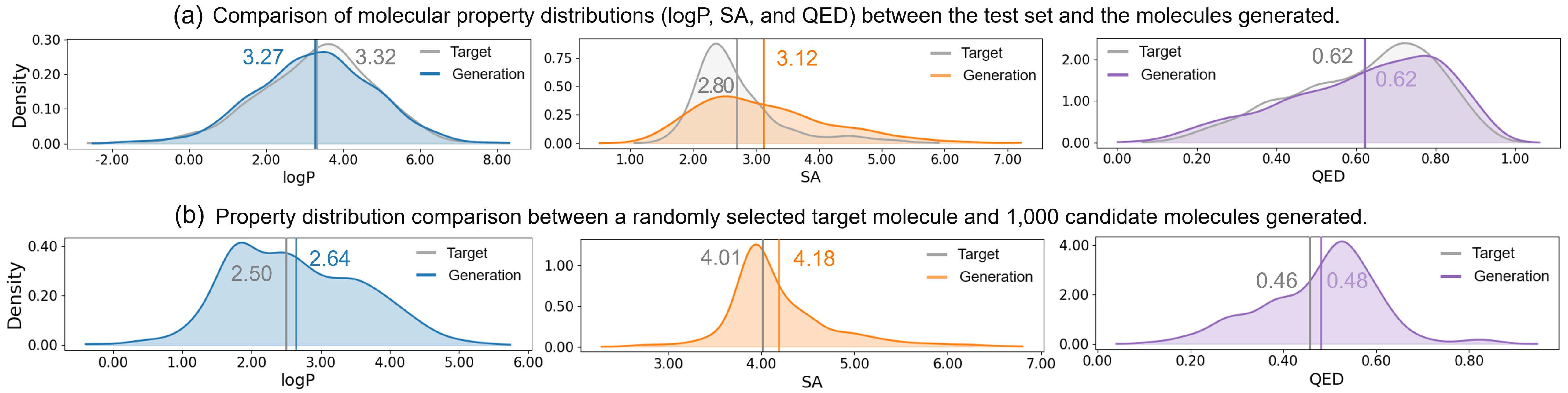Figure 4: Evaluation of molecular distribution alignment and property controllability achieved by JoPMol. (a) Distribution-level comparison of logP, SA, and QED between the test molecules and the candidate molecules. (b) Instance-level analysis comparing a randomly selected target molecule with 1,000 designed candidates.