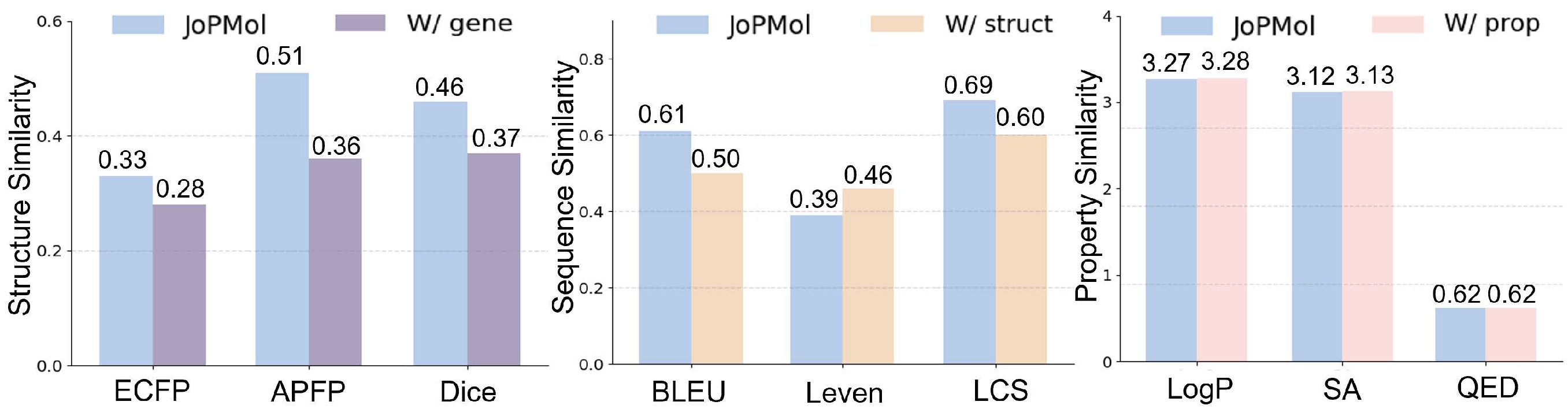 Figure 3: Ablation results on joint controllability at different evaluation levels. Left: structure consistency; Middle: sequence similarity; Right: property optimization.