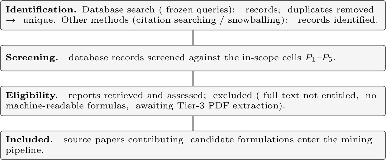 Figure 3: PRISMA flow of corpus construction. Counts are generated deterministically from the corpus artifacts (corpusbuilder.prisma) and re-imported as macros, so the figure tracks the corpus exactly. Counts shown are the current pre-review snapshot.