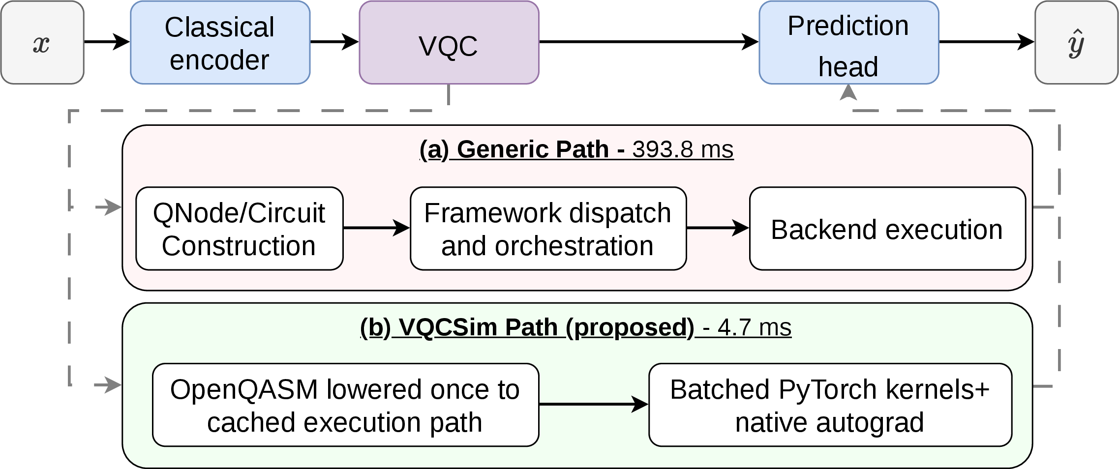Figure 1: Execution-path comparison for the VQC block in a hybrid quantum-classical model. The generic path performs circuit construction, framework dispatch, and backend execution, whereas VQCSim uses a cached OpenQASM-derived PyTorch execution path with batched kernels and autograd differentiation. The representative inference case shown (QNN, size 10, batch 128) illustrates the overhead eliminated by VQCSim.