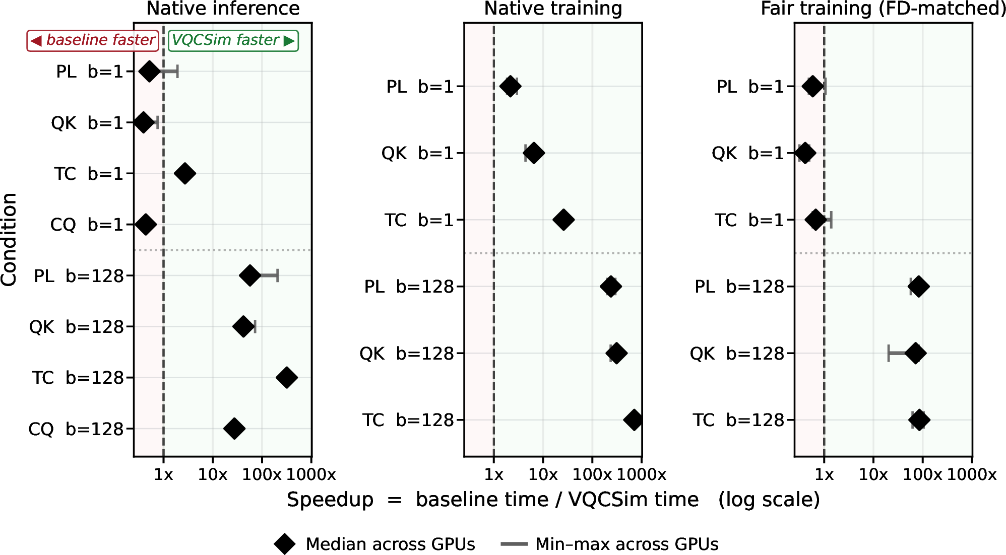 Figure 5: Cross-GPU generalization of VQCSim speedups. Rows are baseline–batch conditions at b=1 and b=128; panels report native inference, native training, and FD-matched training (matched finite-difference gradients). Diamonds show the median speedup across the five tested GPUs and whiskers the min–max range; tight ranges indicate the regime pattern is device-independent. CUDA-Q (CQ) is inference-only (Section 4.2); per-GPU values are included in the released artifacts.