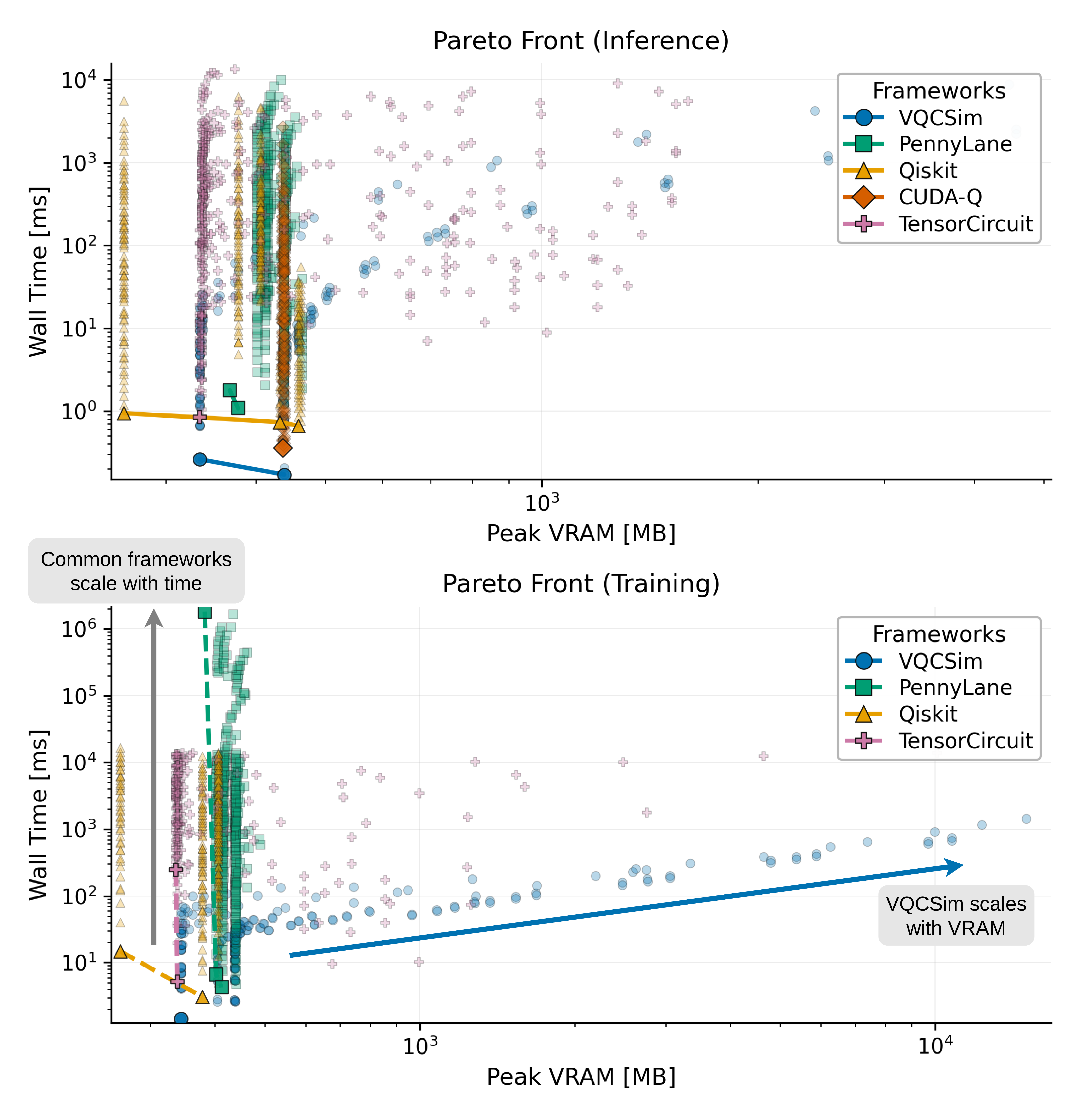 Figure 6: Pareto view of execution time versus peak GPU VRAM for VQCSim and generic simulators. Lower-left is better. The frontiers summarize the feasible speed–memory tradeoff in inference and training. VQCSim increasingly occupies the low-latency region as workload size grows, but often at a higher VRAM cost, especially in training.