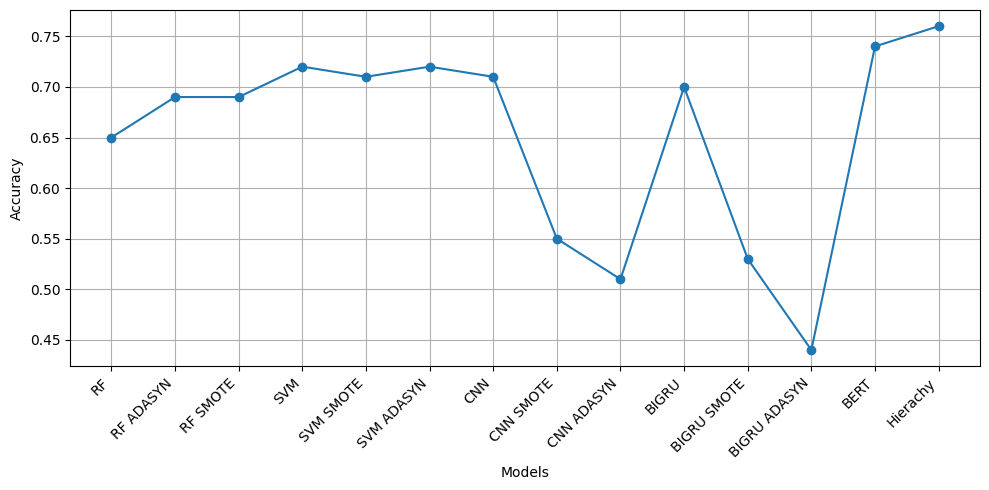 Figure 6: Model Accuracy Comparison Across Models