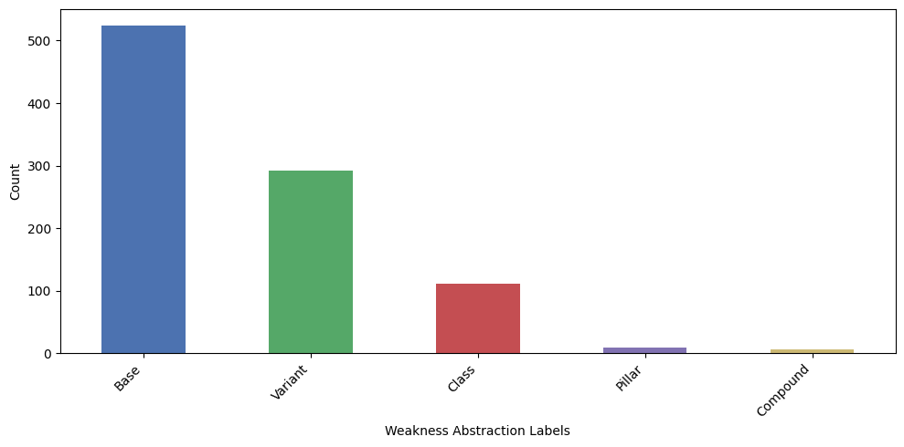 Figure 4: Frequency of Weakness Abstraction Labels.