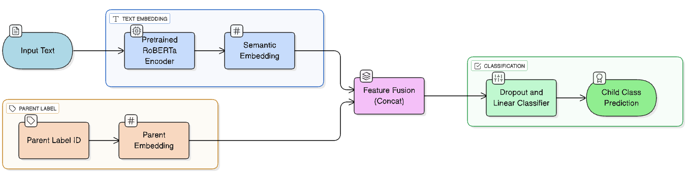 Figure 2: Overview of the Hierarchy-Aware RoBERTa framework.