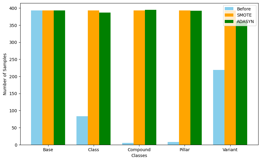 Figure 1: Class distribution before and after SMOTE and ADASYN oversampling.