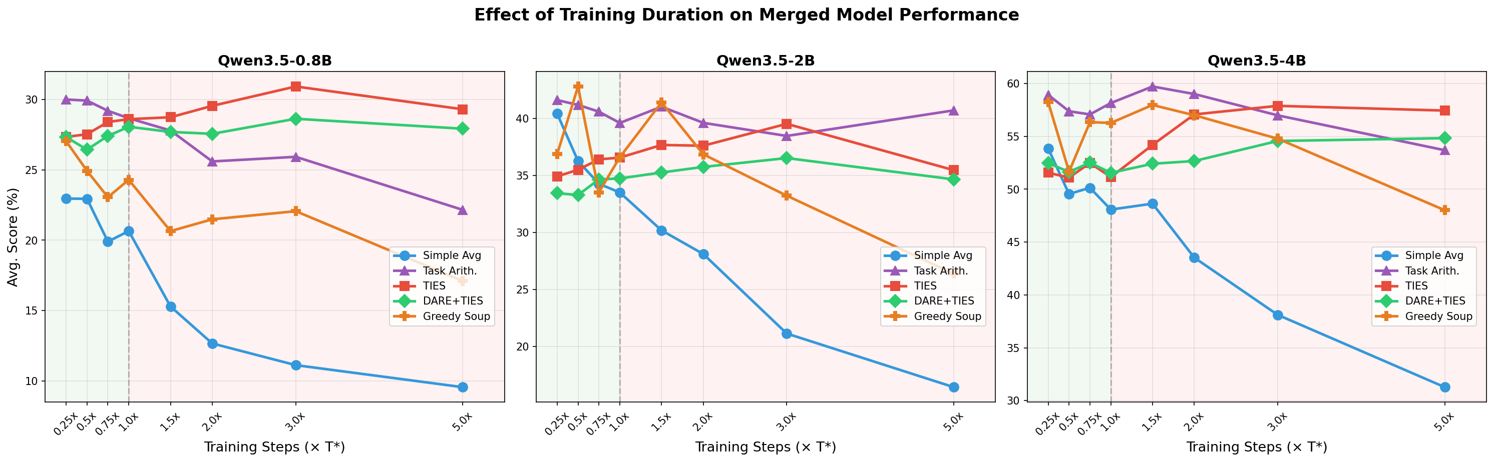Figure 1: Effect of training duration on merged model performance. Each line represents one merging method; the x-axis shows training steps as a multiple of T* (optimal validation checkpoint per expert). Green shading indicates the undertrained regime (<T*); red indicates the overfitted regime (>T*). Results are averaged over the four accuracy-based domains. Optimal T steps is shown as method-specific.
