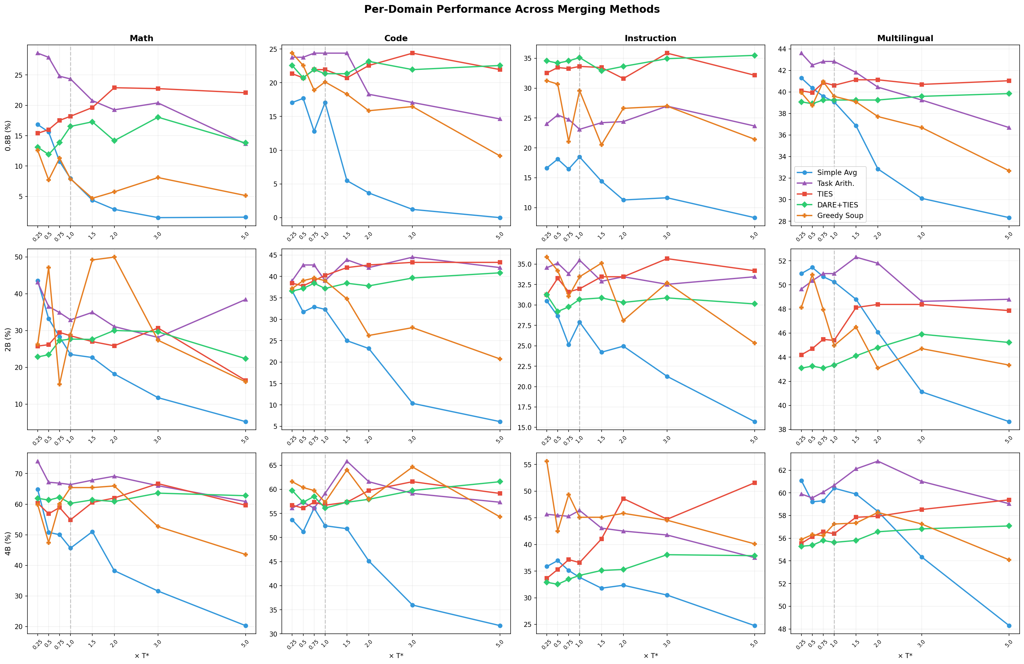 Figure 4: Per-domain performance across merging methods, model sizes, and domains. The method-dependent pattern from Figure 1 holds across domains, though the magnitude varies.