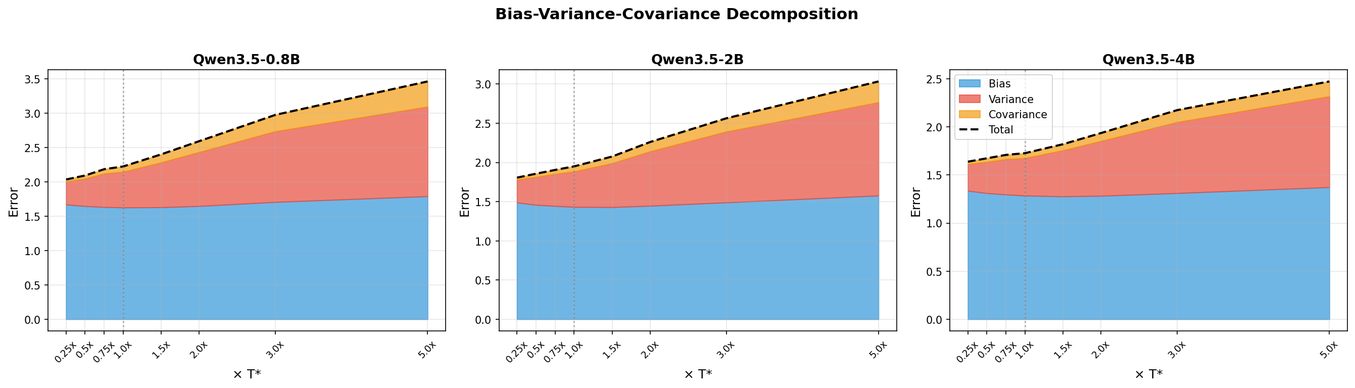 Figure 2: Bias-variance-covariance decomposition of the merged model error against training duration, shown across all three model sizes. As training increases past T*, bias drops while variance and covariance rise.